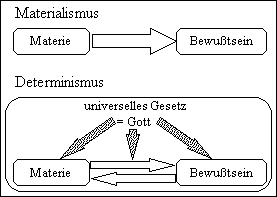 Materialismus und Determinismus