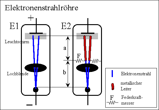 Elektronenstrahlrhre