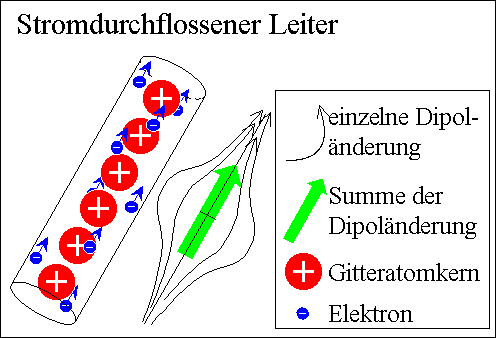 Stromdurchflossener Leiter