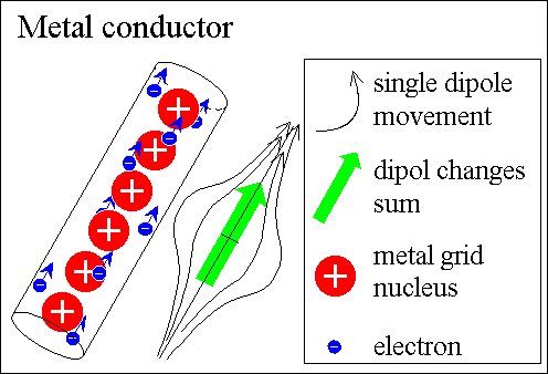 conductors