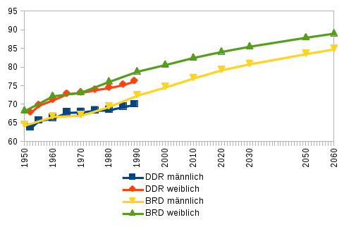 Lebenserwartung DDR /
          B'R'D