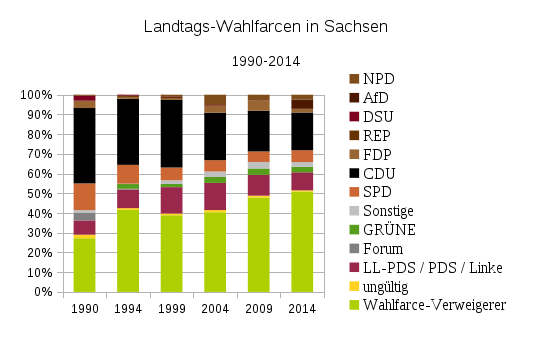 Landtagswahlfarce Sachsen 1990-2014